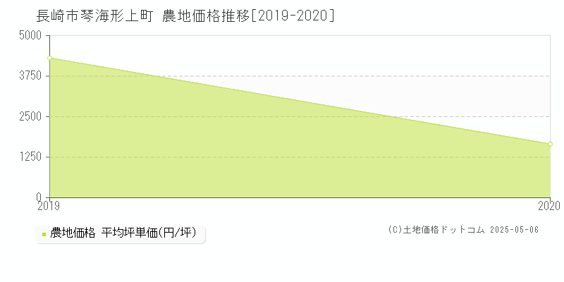 長崎市琴海形上町の農地価格推移グラフ 