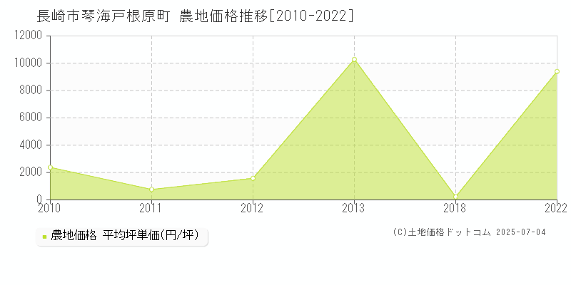 琴海戸根原町(長崎市)の農地価格推移グラフ(坪単価)[2010-2022年]