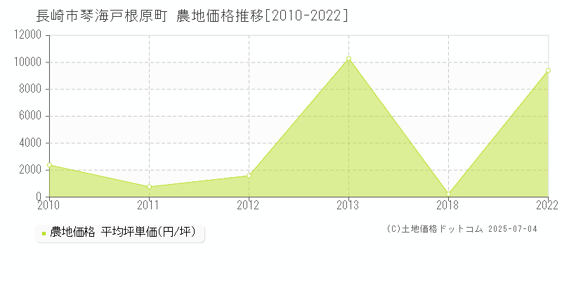 長崎市琴海戸根原町の農地価格推移グラフ 