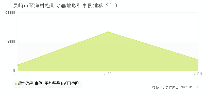長崎市琴海村松町の農地価格推移グラフ 