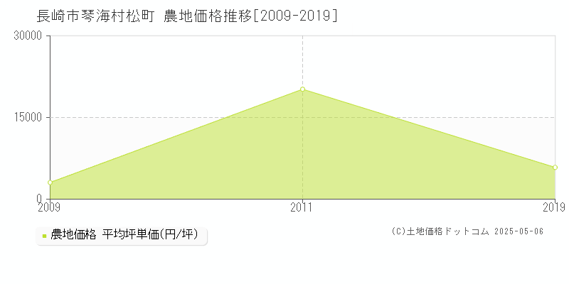 琴海村松町(長崎市)の農地価格推移グラフ(坪単価)[2009-2019年]