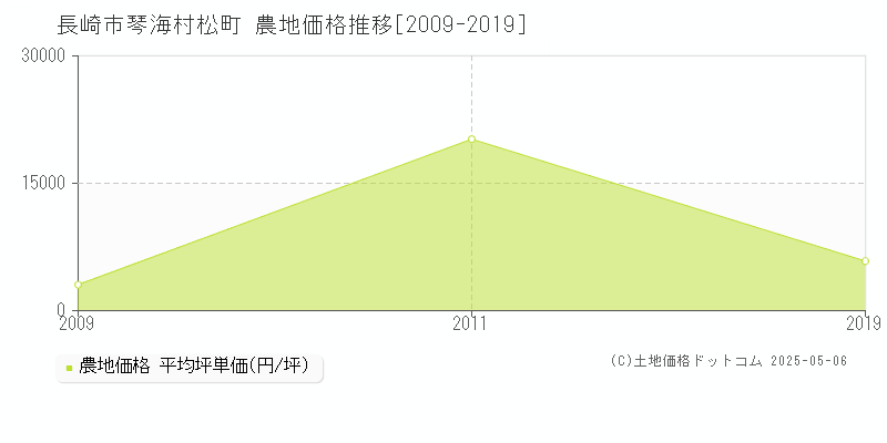 長崎市琴海村松町の農地価格推移グラフ 