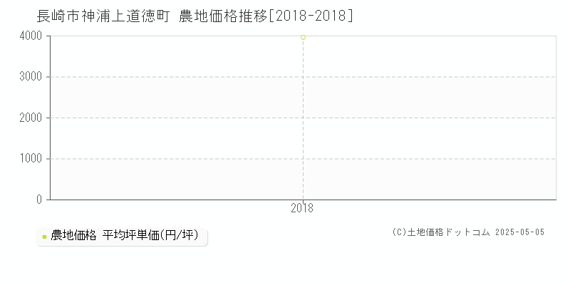 神浦上道徳町(長崎市)の農地価格推移グラフ(坪単価)[2018-2018年]