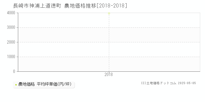 長崎市神浦上道徳町の農地価格推移グラフ 