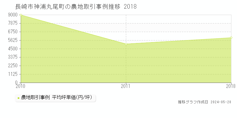 長崎市神浦丸尾町の農地価格推移グラフ 