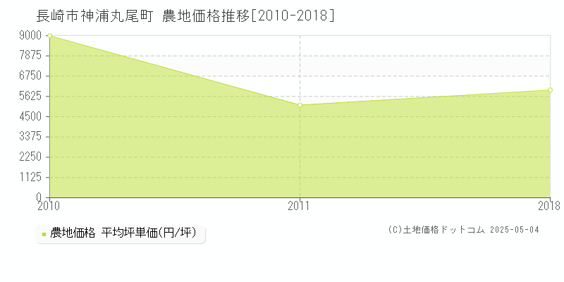 神浦丸尾町(長崎市)の農地価格推移グラフ(坪単価)[2010-2018年]