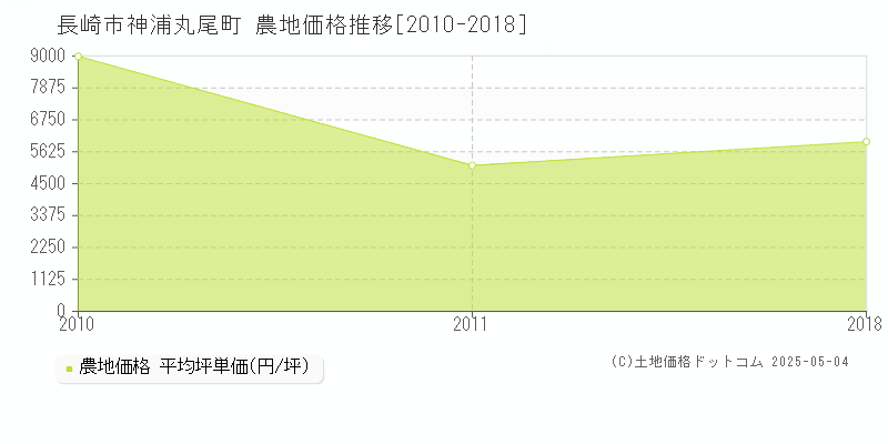 長崎市神浦丸尾町の農地価格推移グラフ 