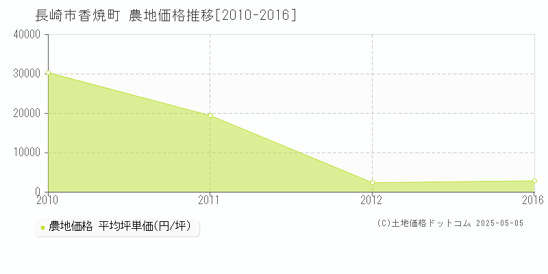 長崎市香焼町の農地価格推移グラフ 