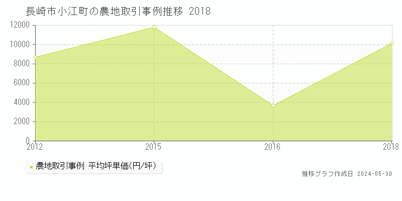 長崎市小江町の農地価格推移グラフ 