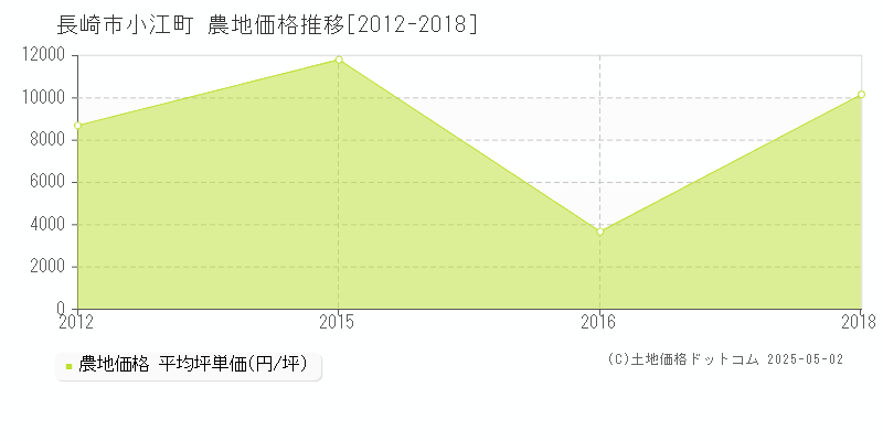 小江町(長崎市)の農地価格推移グラフ(坪単価)[2012-2018年]