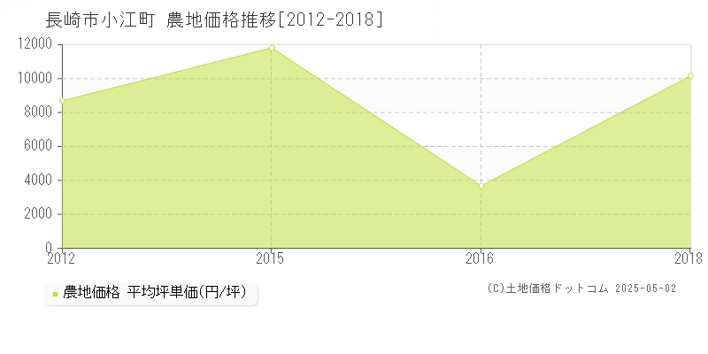 長崎市小江町の農地価格推移グラフ 