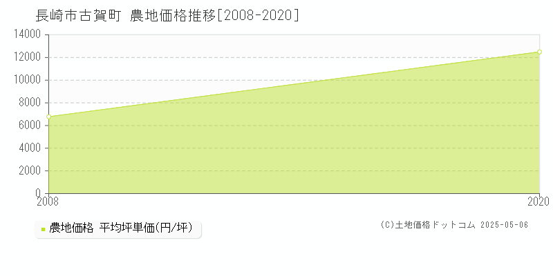 古賀町(長崎市)の農地価格推移グラフ(坪単価)[2008-2020年]
