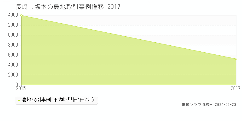 長崎市坂本の農地価格推移グラフ 