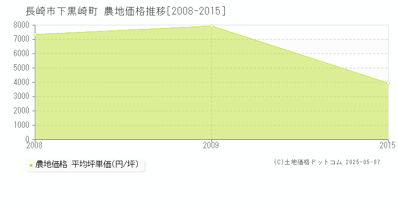 下黒崎町(長崎市)の農地価格推移グラフ(坪単価)[2008-2015年]