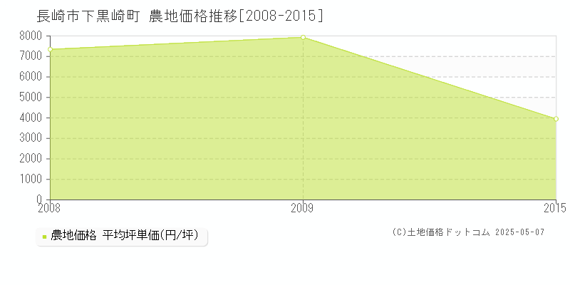 長崎市下黒崎町の農地価格推移グラフ 