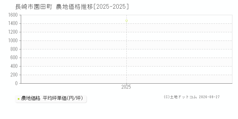 長崎市園田町の農地価格推移グラフ(坪単価)[2025-2025年]