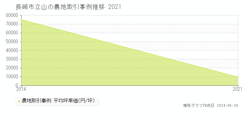 長崎市立山の農地価格推移グラフ 