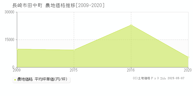 田中町(長崎市)の農地価格推移グラフ(坪単価)[2009-2020年]