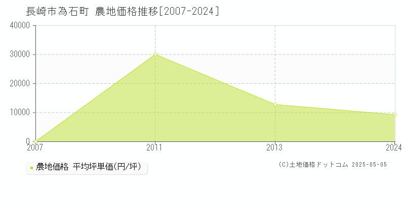 為石町(長崎市)の農地価格推移グラフ(坪単価)[2007-2024年]