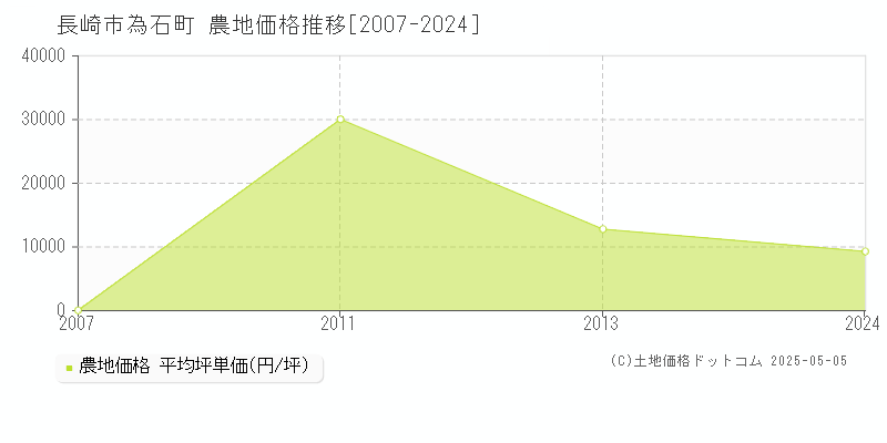 長崎市為石町の農地価格推移グラフ 