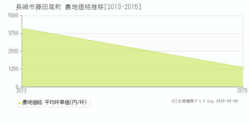 藤田尾町(長崎市)の農地価格推移グラフ(坪単価)[2013-2015年]