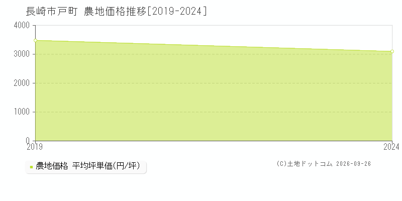 長崎市戸町の農地価格推移グラフ(坪単価)[2019-2024年]