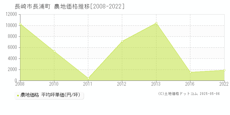 長浦町(長崎市)の農地価格推移グラフ(坪単価)[2008-2022年]