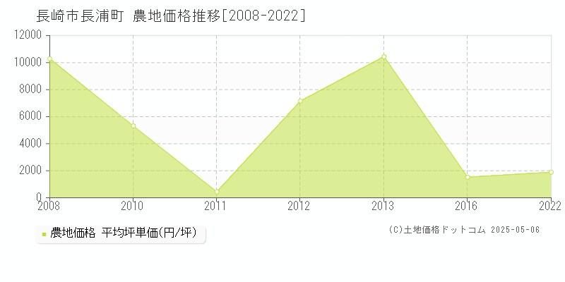 長崎市長浦町の農地価格推移グラフ 