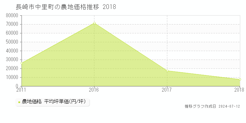 長崎市中里町の農地価格推移グラフ 