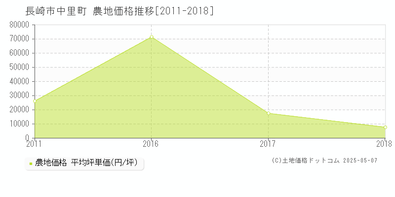 中里町(長崎市)の農地価格推移グラフ(坪単価)[2011-2018年]