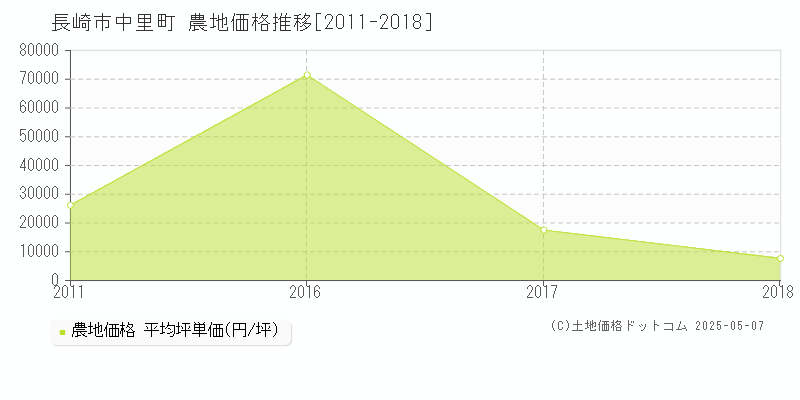 長崎市中里町の農地価格推移グラフ 