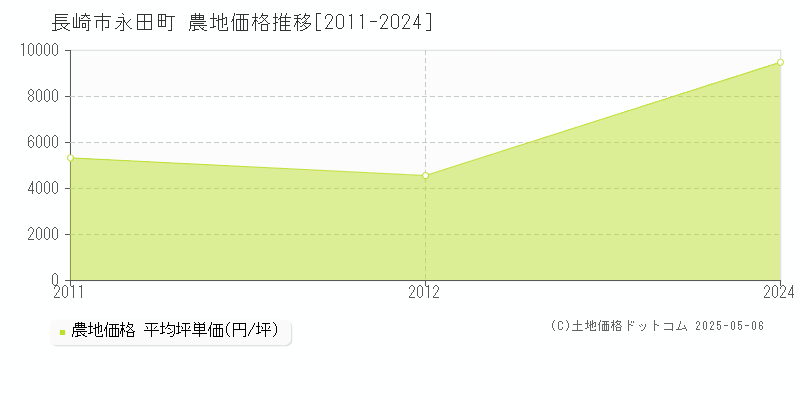 永田町(長崎市)の農地価格推移グラフ(坪単価)[2011-2024年]