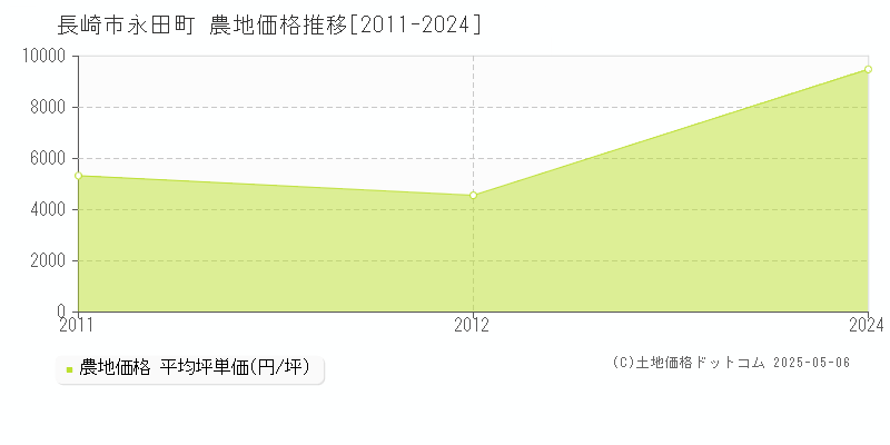 長崎市永田町の農地価格推移グラフ 