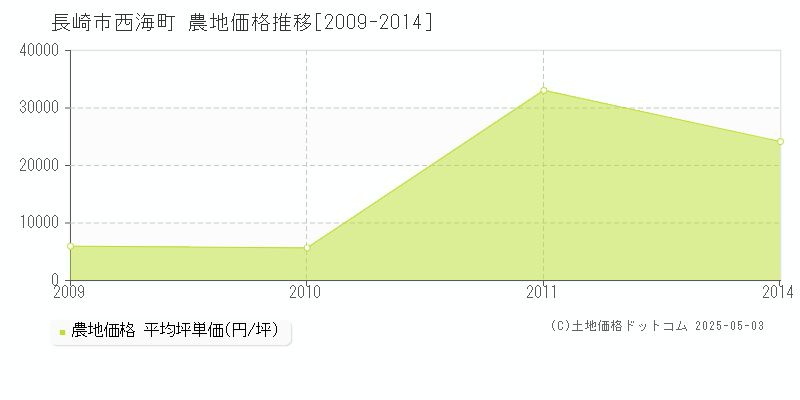 西海町(長崎市)の農地価格推移グラフ(坪単価)[2009-2014年]