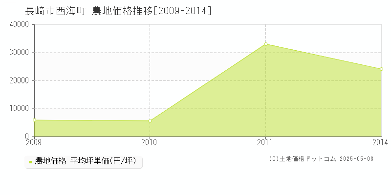 長崎市西海町の農地価格推移グラフ 