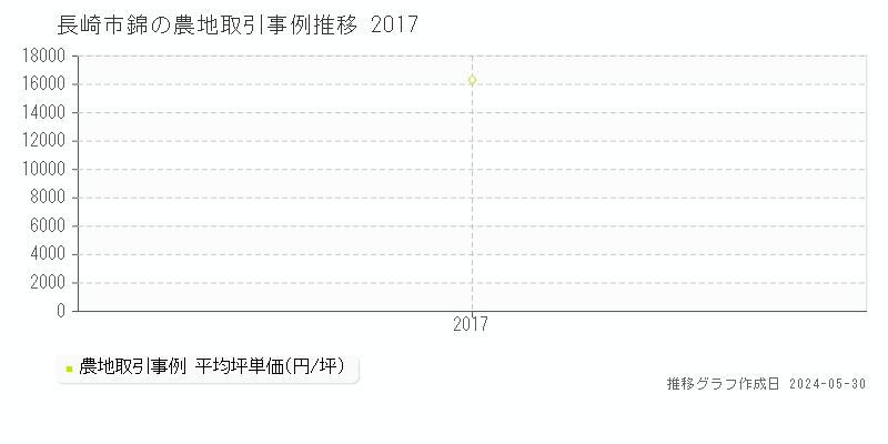長崎市錦の農地価格推移グラフ 