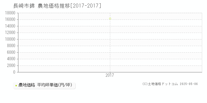 錦(長崎市)の農地価格推移グラフ(坪単価)[2017-2017年]