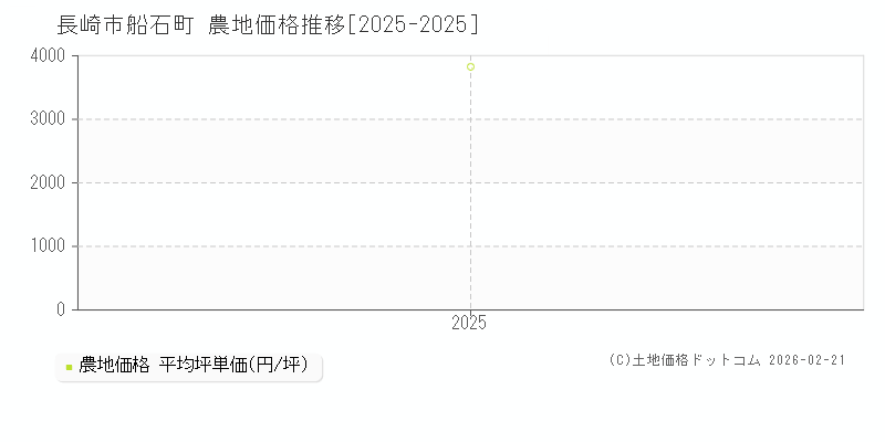 船石町(長崎市)の農地価格推移グラフ(坪単価)[2025-2025年]