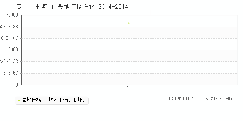 本河内(長崎市)の農地価格推移グラフ(坪単価)[2014-2014年]