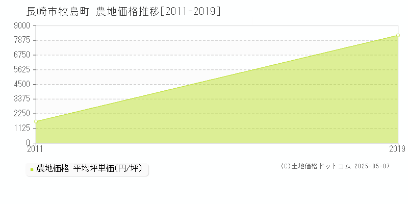 長崎市牧島町の農地価格推移グラフ 