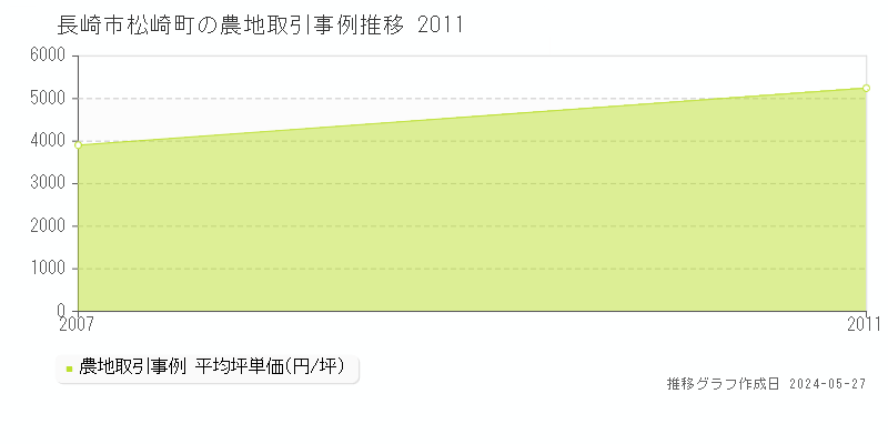 長崎市松崎町の農地価格推移グラフ 
