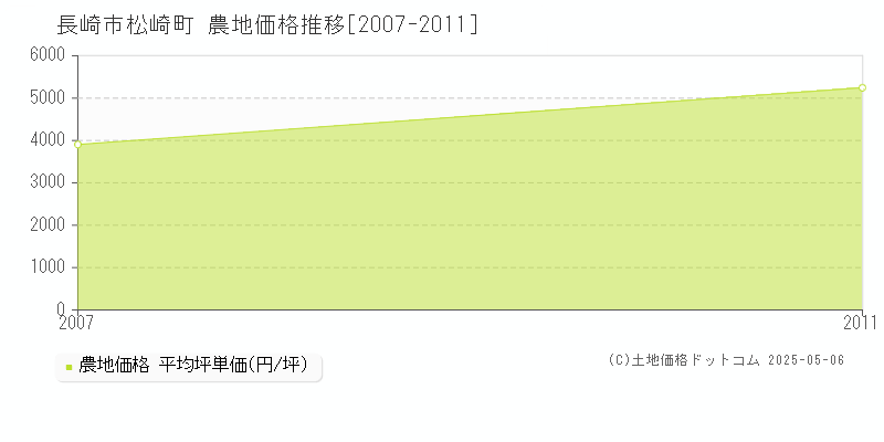 松崎町(長崎市)の農地価格推移グラフ(坪単価)[2007-2011年]