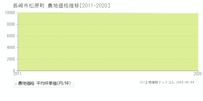 松原町(長崎市)の農地価格推移グラフ(坪単価)[2011-2020年]
