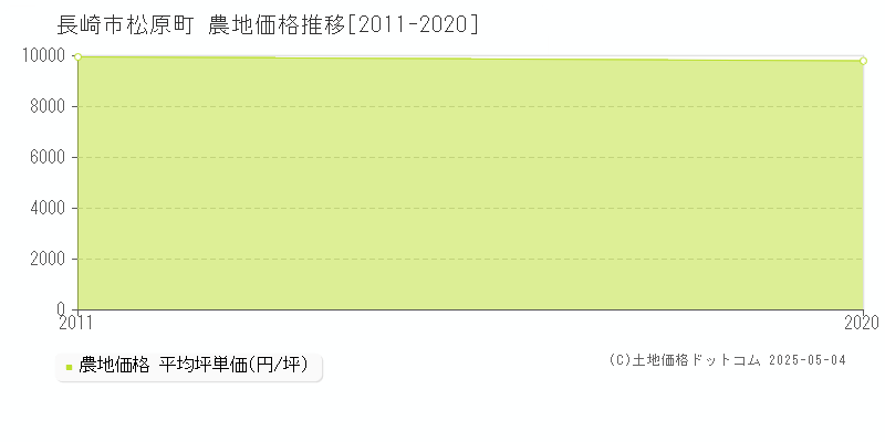 長崎市松原町の農地価格推移グラフ 