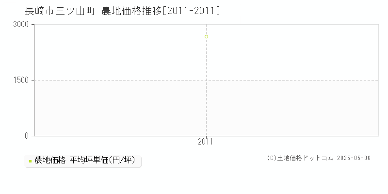 三ツ山町(長崎市)の農地価格推移グラフ(坪単価)[2011-2011年]
