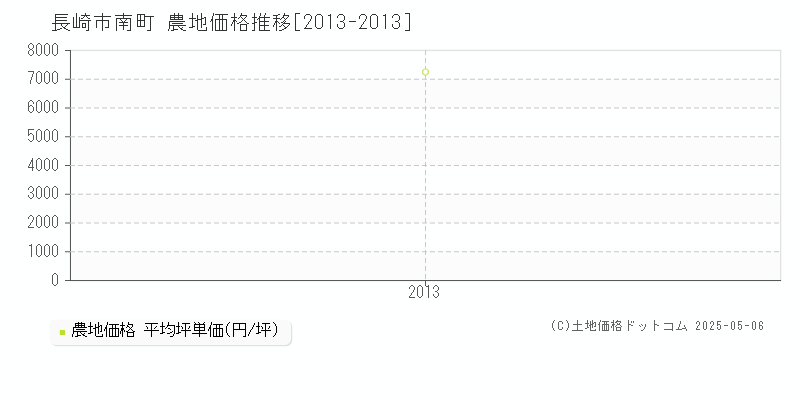 南町(長崎市)の農地価格推移グラフ(坪単価)[2013-2013年]