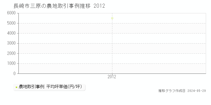長崎市三原の農地価格推移グラフ 
