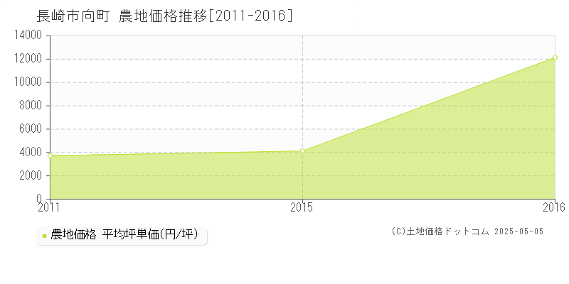向町(長崎市)の農地価格推移グラフ(坪単価)[2011-2016年]