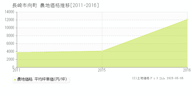 長崎市向町の農地価格推移グラフ 