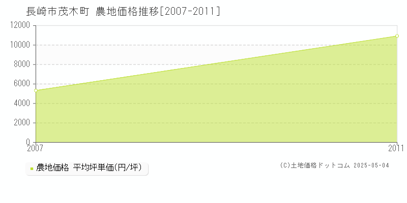 茂木町(長崎市)の農地価格推移グラフ(坪単価)[2007-2011年]